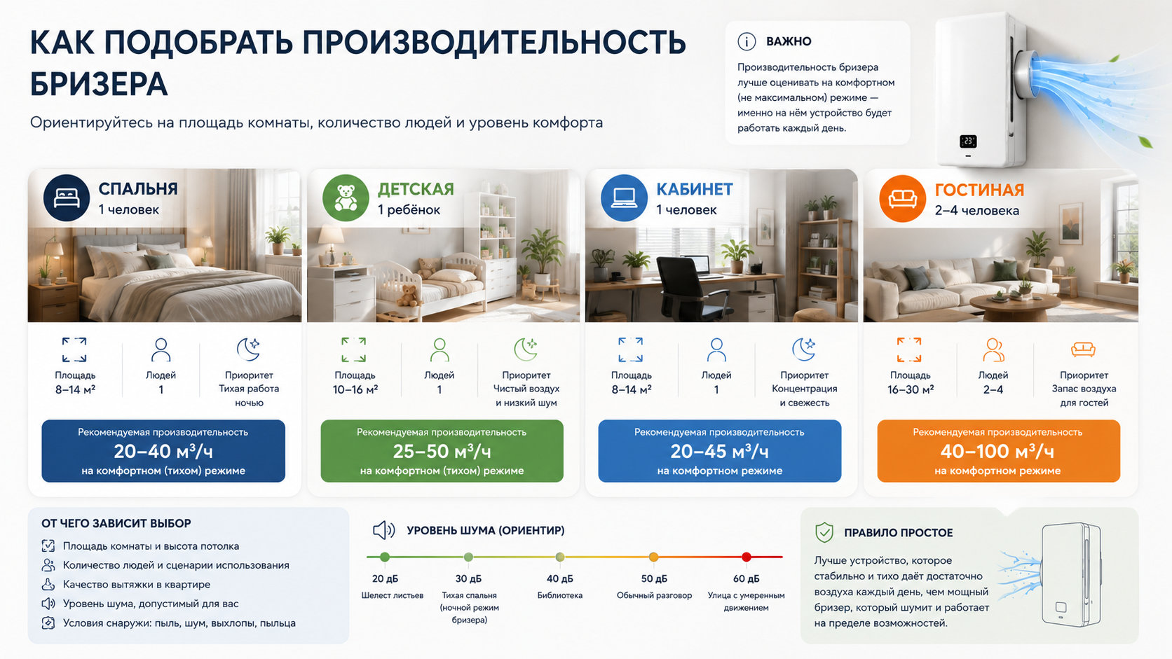 Схема подбора производительности бризера для спальни, детской, кабинета и гостиной