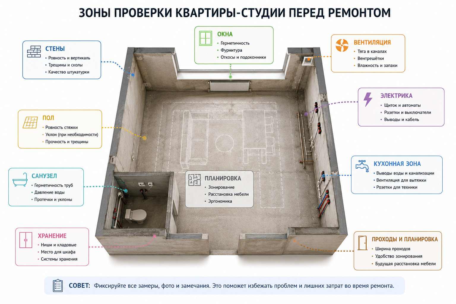 Схема квартиры-студии перед ремонтом с зонами проверки: стены, пол, окна, вентиляция, электрика, санузел, кухня, хранение и проходы