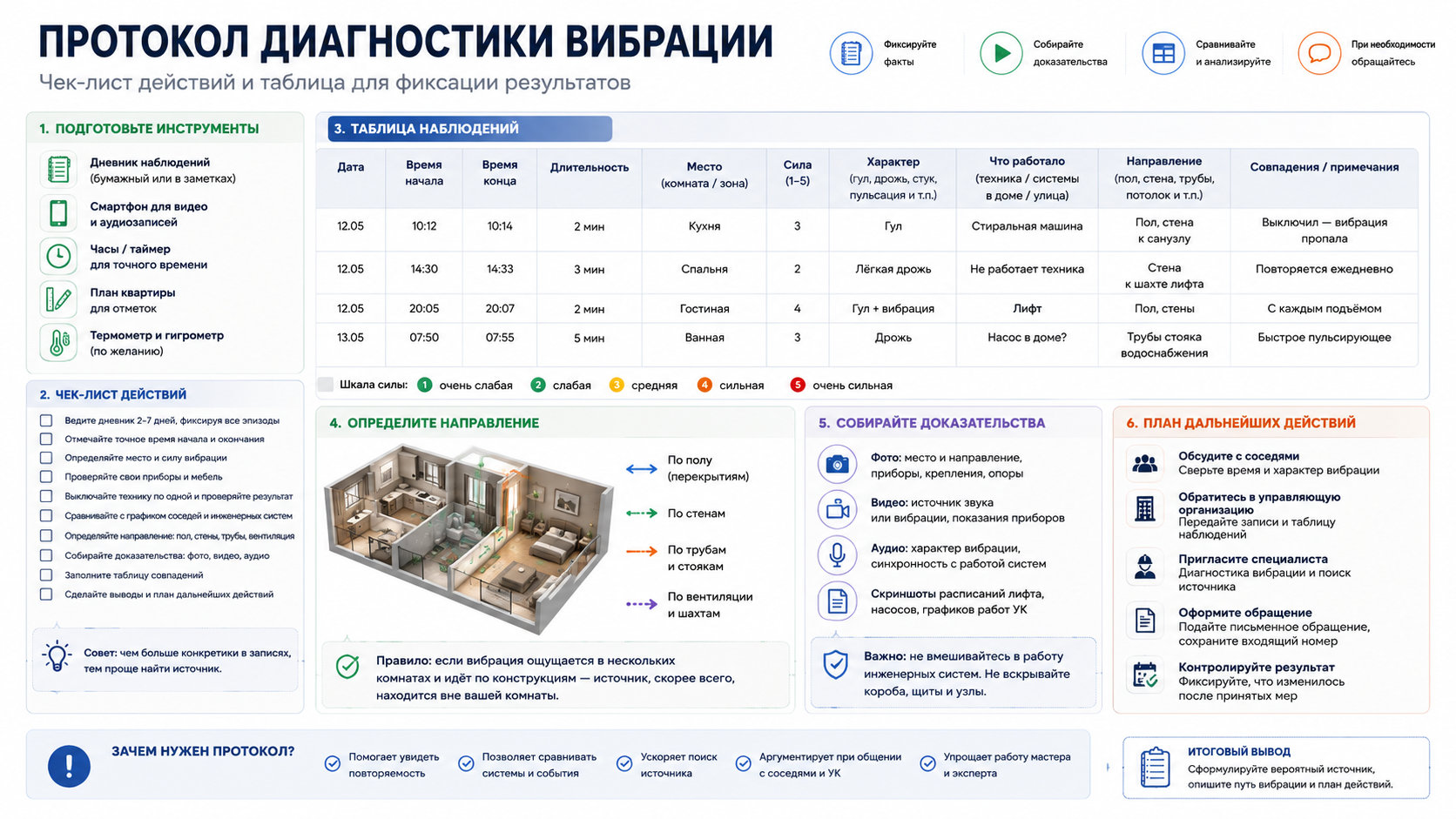 Чек-лист действий при поиске источника вибрации в квартире